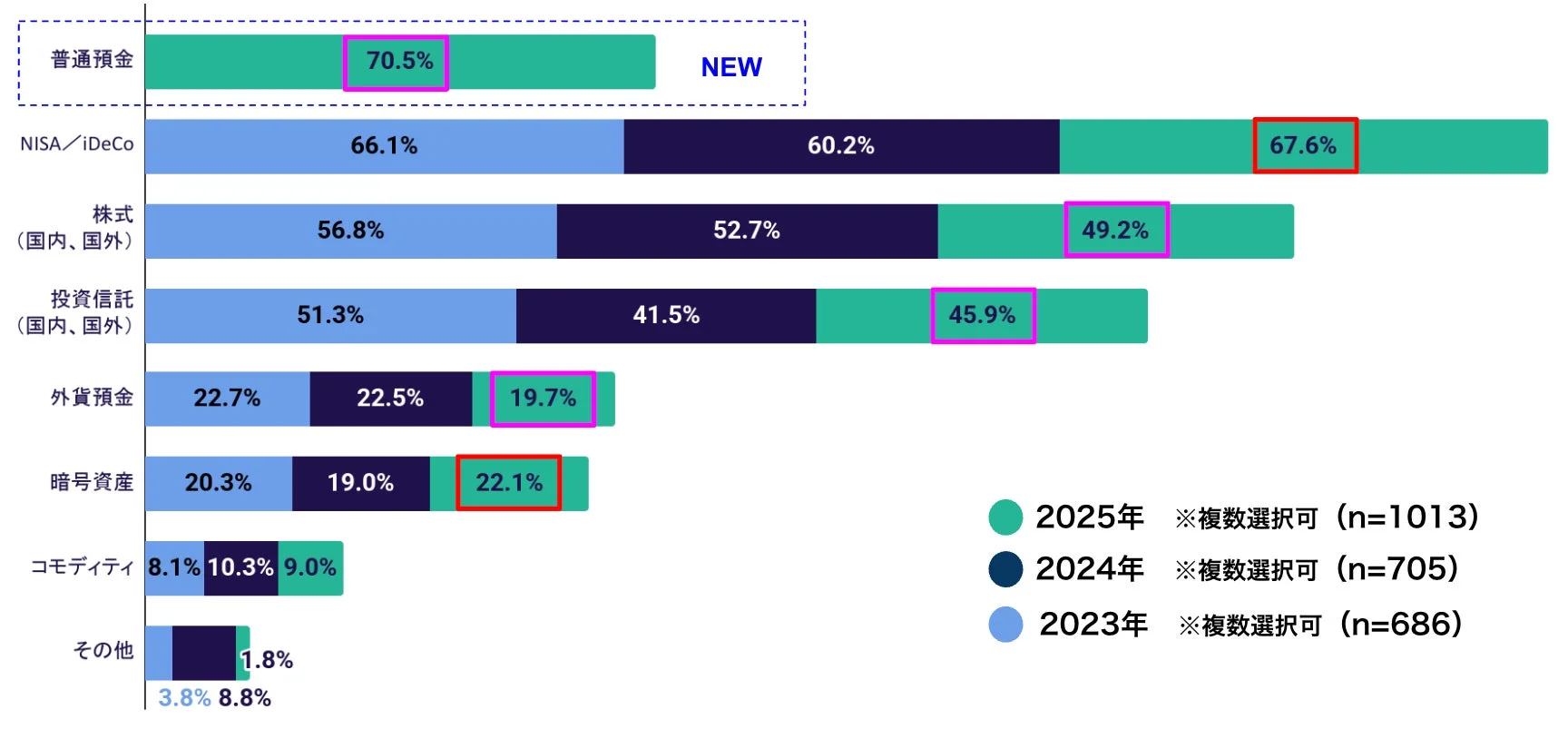 普通預金 70.5% NEW NISA/iDeCo 66.1% 60.2% 67.6% 株式 (国内、国外) 56.8% 52.7% 49.2% 投資信託 (国内、国外) 51.3% 41.5% 45.9% 外貨預金 22.7% 22.5% 19.7% 暗号資産 20.3% 19.0% 22.1% コモディティ 8.1% 10.3% 9.0% その他 3.8% 1.8% 8.8% 2025年 ※複数選択可 (n=1013) 2024年 ※複数選択可 (n=705) 2023年 ※複数選択可 (n=686)