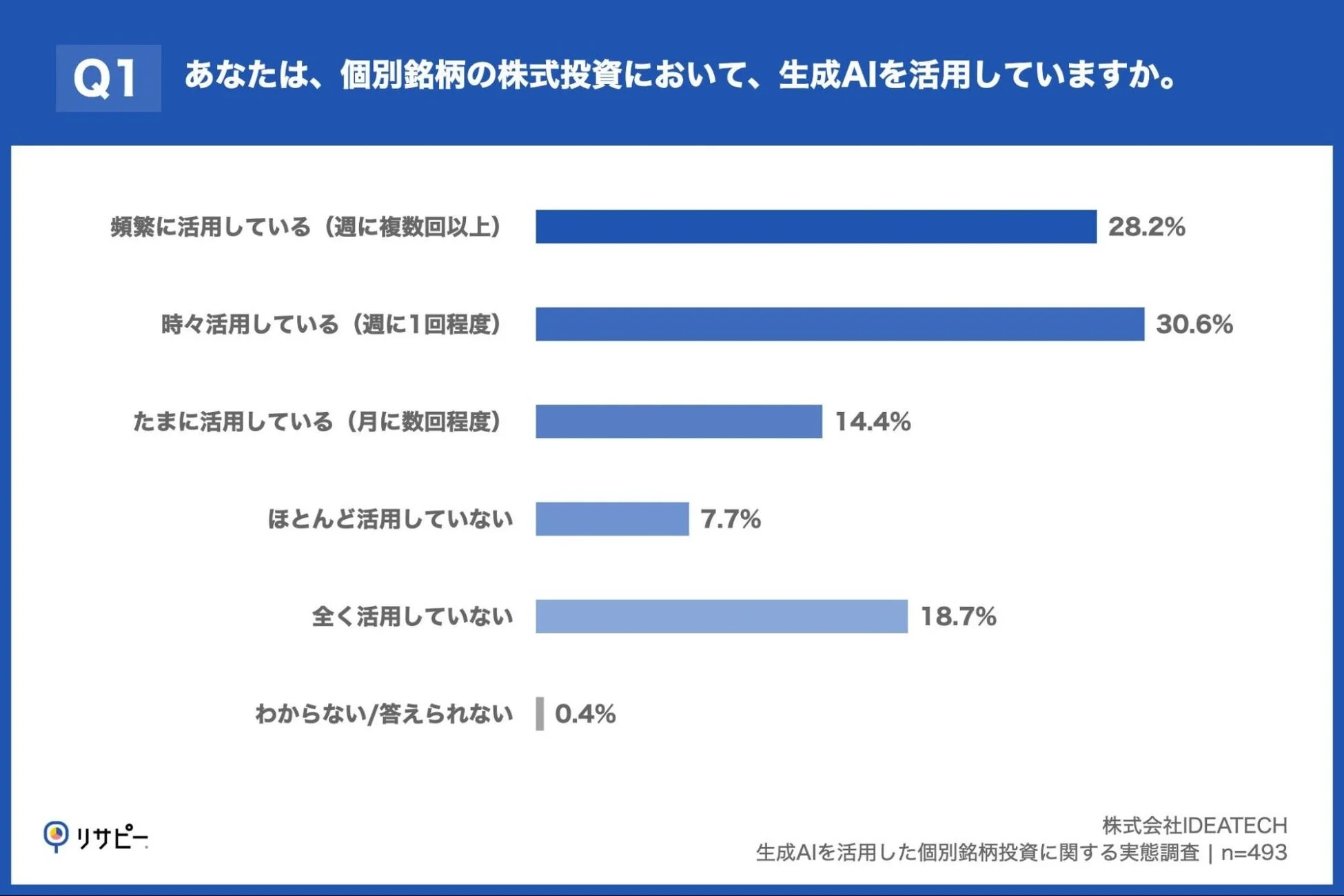 個別銘柄の株式投資における生成AIの活用状況