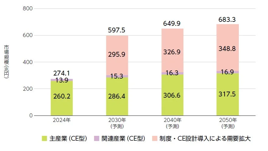 市場規模(兆円) 2024年-2050年予測