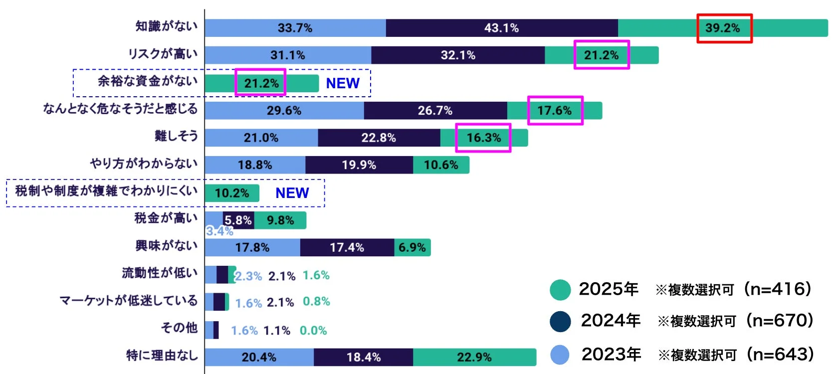 知識がない 33.7% 43.1% 39.2% リスクが高い 31.1% 32.1% 21.2% 余裕な資金がない 21.2% NEW なんとなく危なそうだと感じる 29.6% 26.7% 17.6% 難しそう 21.0% 22.8% 16.3% やり方がわからない 18.8% 19.9% 10.6% 税制や制度が複雑でわかりにくい 10.2% NEW 税金が高い 5.8% 9.8% 3.4% 興味がない 17.8% 17.4% 6.9% 流動性が低い 2.3% 2.1% 1.6% マーケットが低迷している 1.6% 2.1% 0.8% その他 1.6% 1.1% 0.0% 特に理由なし 20.4% 18.4% 22.9% 2025年 ※複数選択可 (n=416) 2024年 ※複数選択可 (n=670) 2023年 ※複数選択可 (n=643)