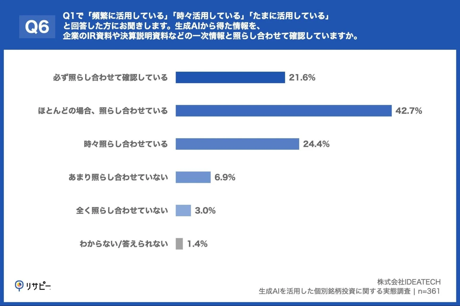 生成AIから得た情報と一次情報との照合状況