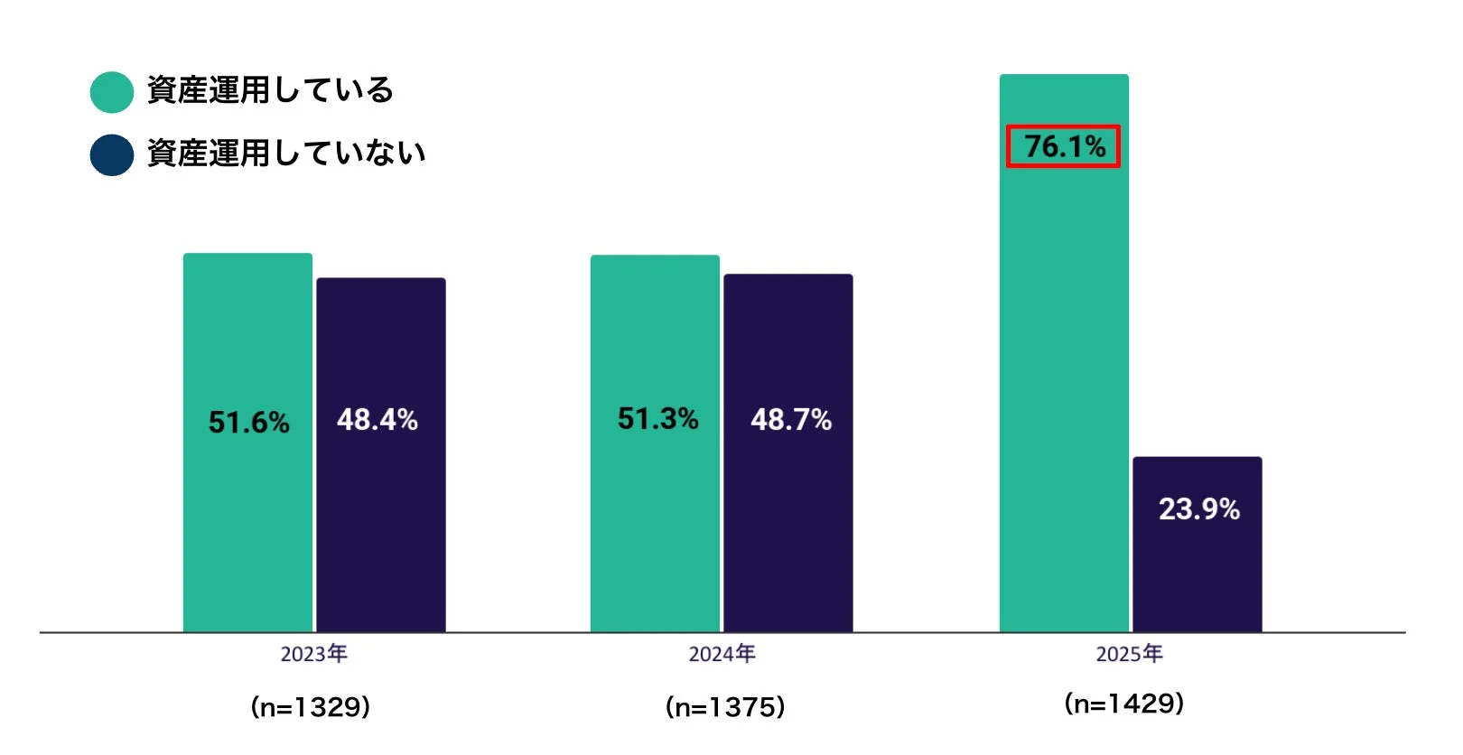 資産運用している 資産運用していない 51.6% 48.4% 51.3% 48.7% 76.1% 23.9% 2023年 (n=1329) 2024年 (n=1375) 2025年 (n=1429)