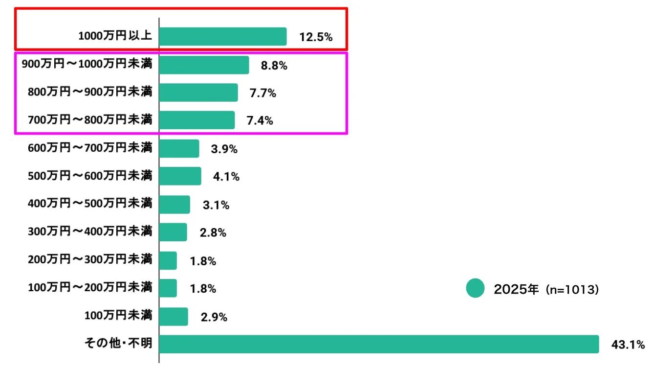 1000万円以上 12.5% 900万円～1000万円未満 8.8% 800万円～900万円未満 7.7% 700万円～800万円未満 7.4% 600万円～700万円未満 3.9% 500万円～600万円未満 4.1% 400万円～500万円未満 3.1% 300万円～400万円未満 2.8% 200万円～300万円未満 1.8% 100万円～200万円未満 1.8% 100万円未満 2.9% その他・不明 43.1% 2025年 (n=1013)