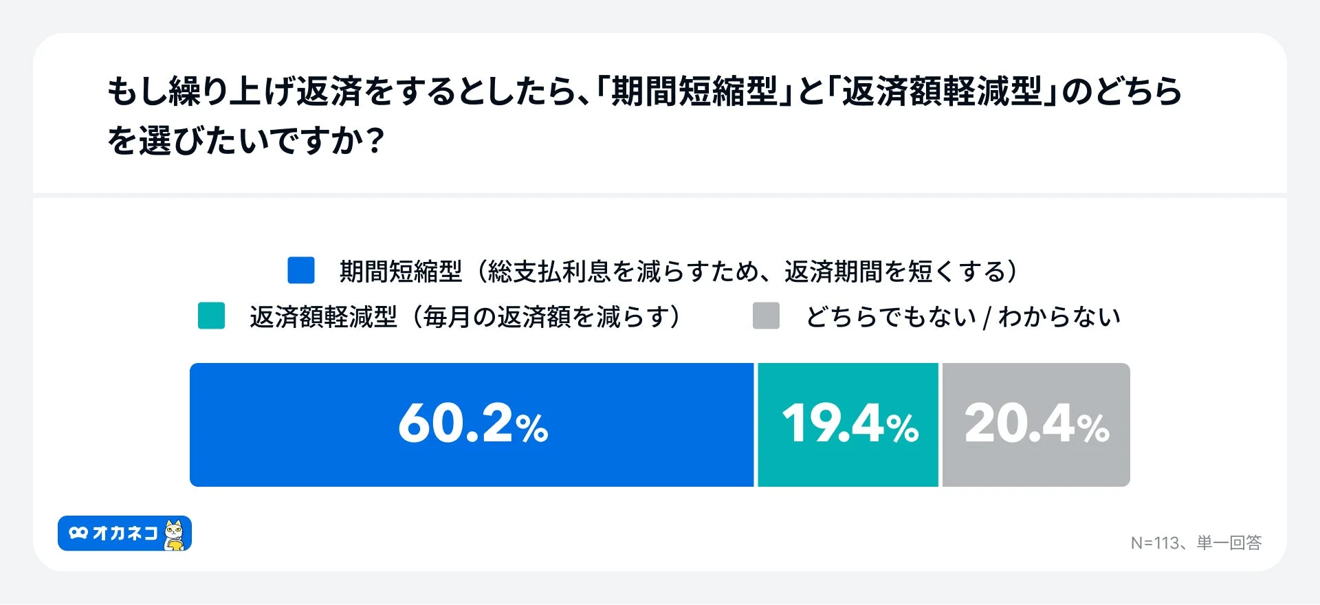 もし繰り上げ返済をするとしたら、「期間短縮型」と「返済額軽減型」のどちらを選びたいですか？