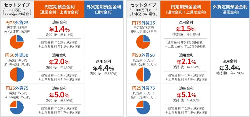 米ドル・豪ドルの3ヶ月もの円外貨セット定期の場合
