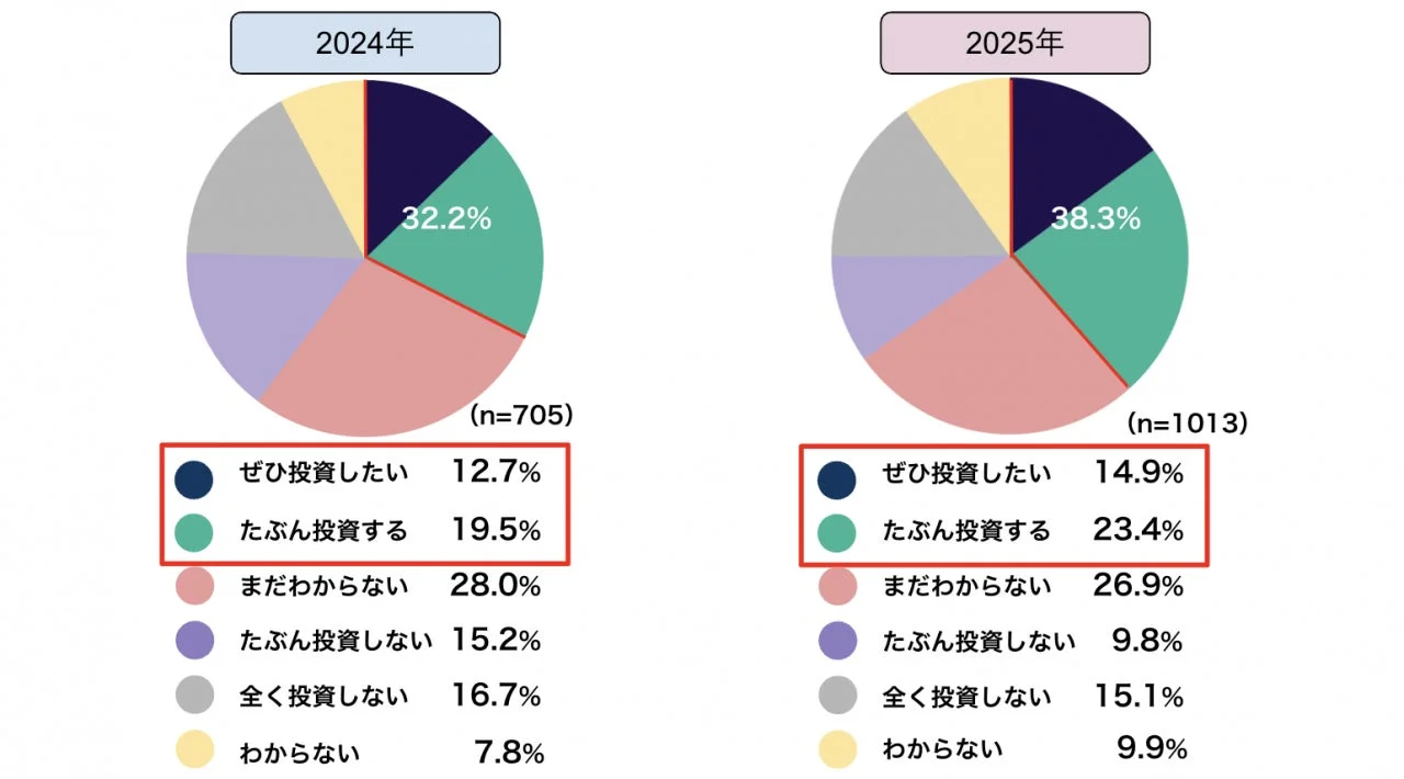 2024年 32.2% (n=705) ぜひ投資したい 12.7% たぶん投資する 19.5% まだわからない 28.0% たぶん投資しない 15.2% 全く投資しない 16.7% わからない 7.8% 2025年 38.3% (n=1013) ぜひ投資したい 14.9% たぶん投資する 23.4% まだわからない 26.9% たぶん投資しない 9.8% 全く投資しない 15.1% わからない 9.9%