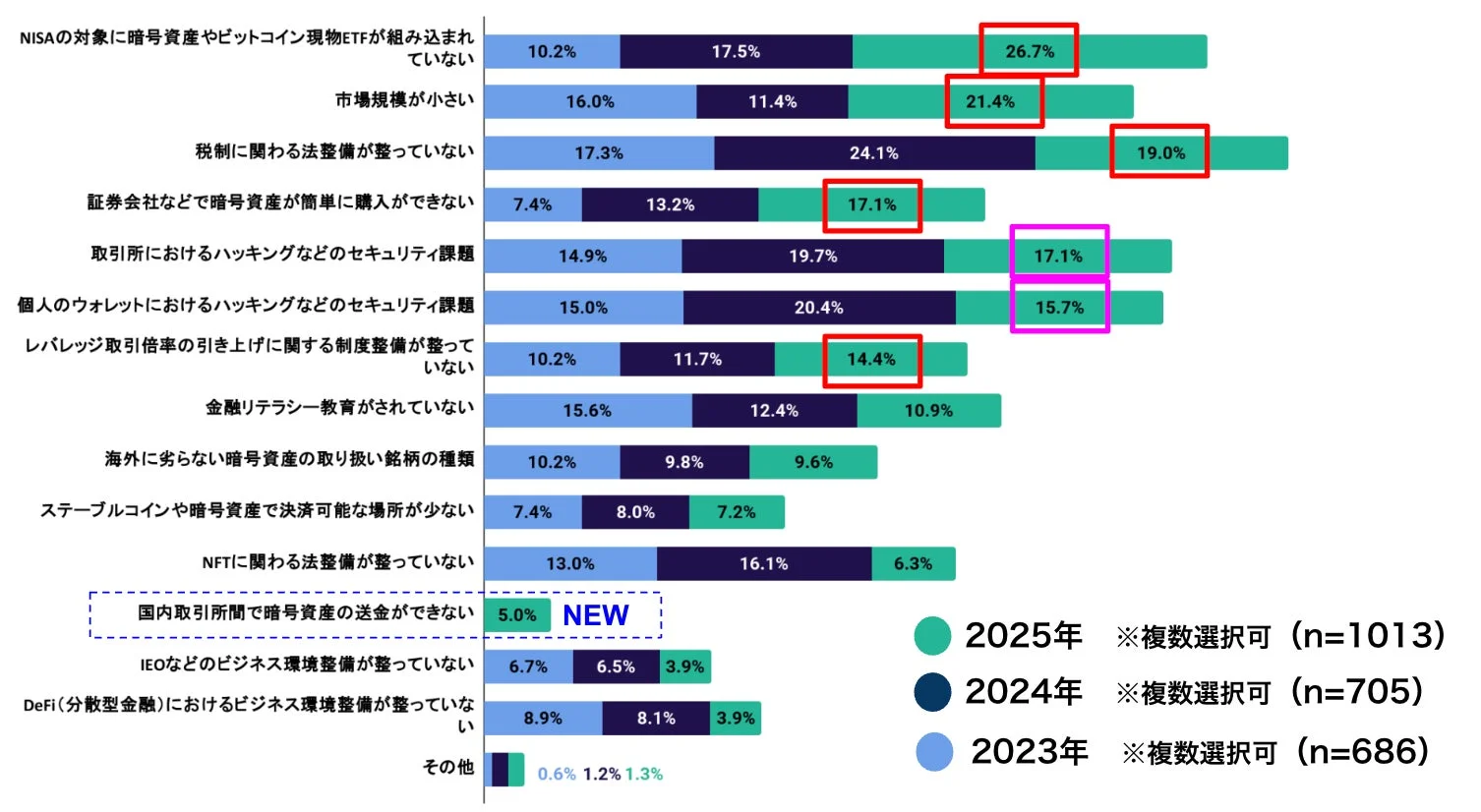 NISAの対象に暗号資産やビットコイン現物ETFが組み込まれていない 10.2% 17.5% 26.7% 市場規模が小さい 16.0% 11.4% 21.4% 税制に関わる法整備が整っていない 17.3% 24.1% 19.0% 証券会社などで暗号資産が簡単に購入ができない 7.4% 13.2% 17.1% 取引所におけるハッキングなどのセキュリティ課題 14.9% 19.7% 17.1% 個人のウォレットにおけるハッキングなどのセキュリティ課題 15.0% 20.4% 15.7% レバレッジ取引倍率の引き上げに関する制度整備が整っていない 10.2% 11.7% 14.4% 金融リテラシー教育がされていない 15.6% 12.4% 10.9% 海外に劣らない暗号資産の取り扱い銘柄の種類 10.2% 9.8% 9.6% ステーブルコインや暗号資産で決済可能な場所が少ない 7.4% 8.0% 7.2% NFTに関わる法整備が整っていない 13.0% 16.1% 6.3% 国内取引所間で暗号資産の送金ができない 5.0% NEW IEOなどのビジネス環境整備が整っていない 6.7% 6.5% 3.9% DeFi(分散型金融)におけるビジネス環境整備が整っていない 8.9% 8.1% 3.9% その他 0.6% 1.2% 1.3% 2025年 ※複数選択可 (n=1013) 2024年 ※複数選択可 (n=705) 2023年 ※複数選択可 (n=686)