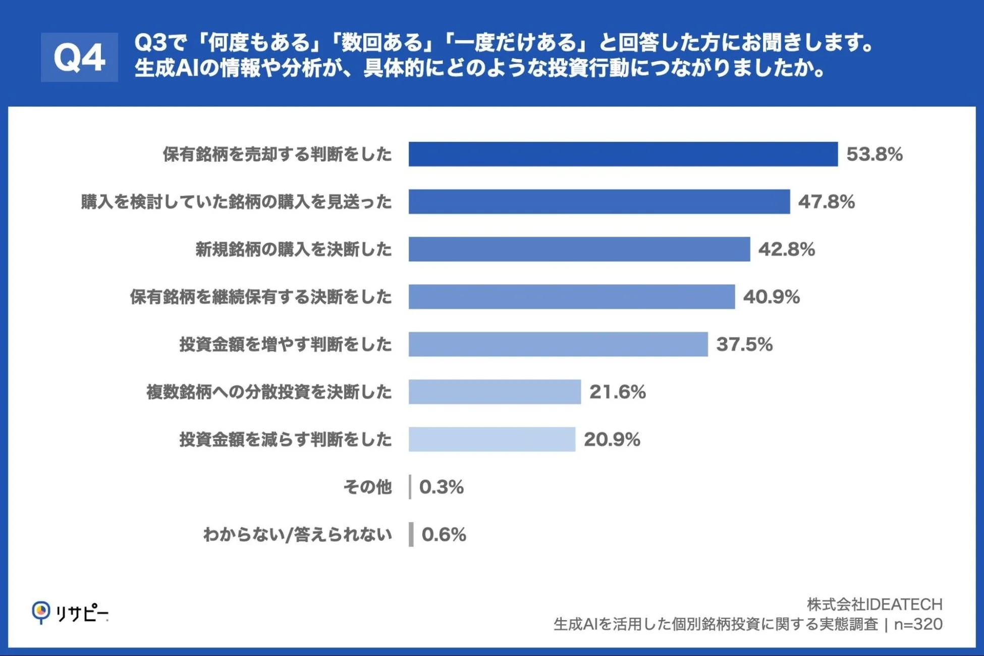 生成AIの情報や分析が具体的につながった投資行動