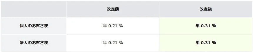 SBIハイブリッド預金金利の改定