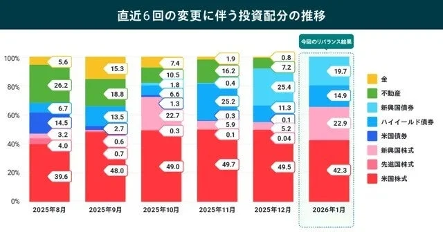 直近6回の変更に伴う投資配分の推移
