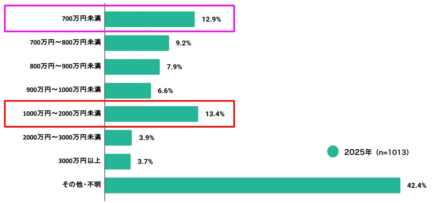 700万円未満 12.9% 700万円～800万円未満 9.2% 800万円～900万円未満 7.9% 900万円～1000万円未満 6.6% 1000万円～2000万円未満 13.4% 2000万円～3000万円未満 3.9% 3000万円以上 3.7% その他・不明 42.4% 2025年 (n=1013)