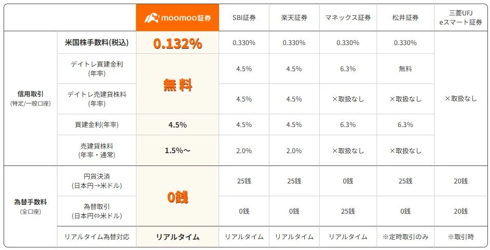 moomoo証券 他社比較