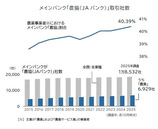メインバンク「農協 (JAバンク)」取引社数
