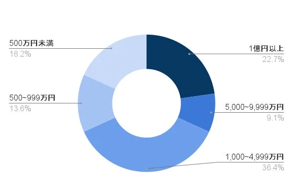 参加者の株式運用額