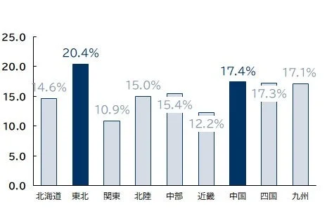 地域別ゾンビ企業率
