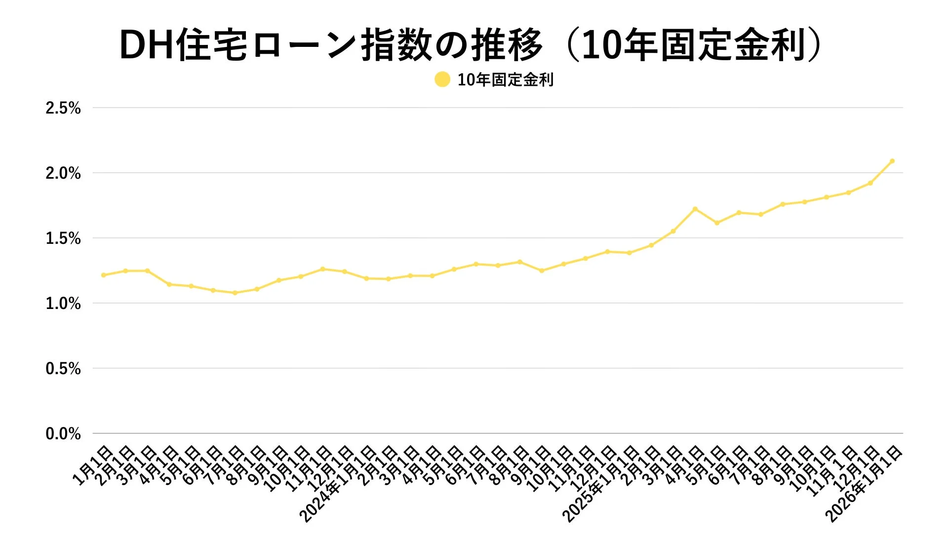 DH住宅ローン指数の推移 (10年固定金利)