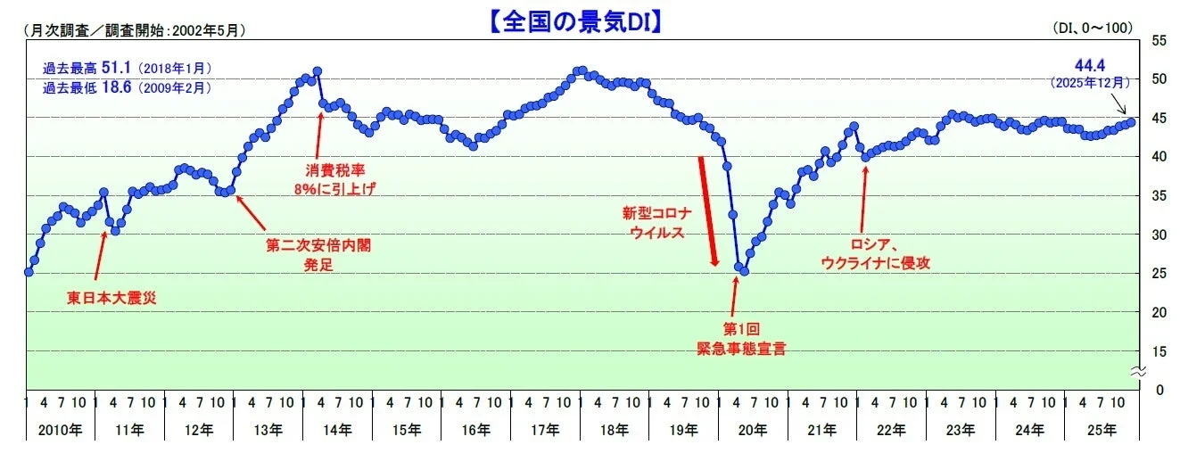 全国の景気DIの推移を示すグラフ