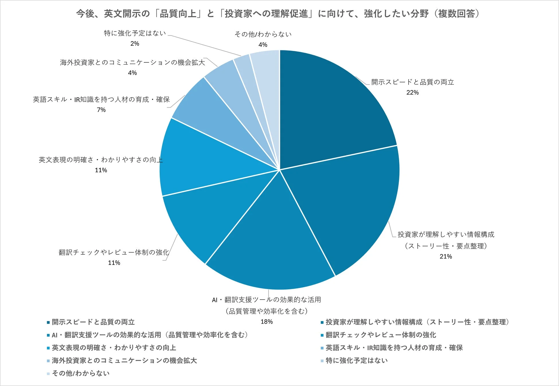 今後、英文開示の「品質向上」と「投資家への理解促進」に向けて、強化したい分野(複数回答)
