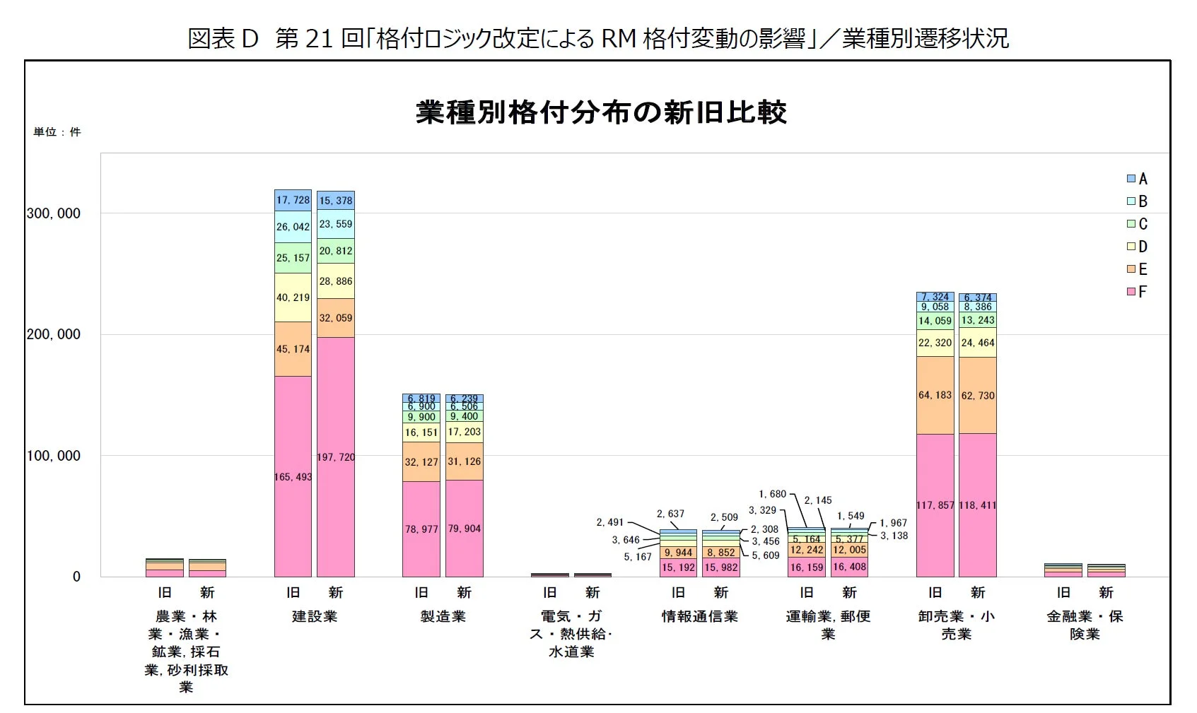 業種別遷移状況