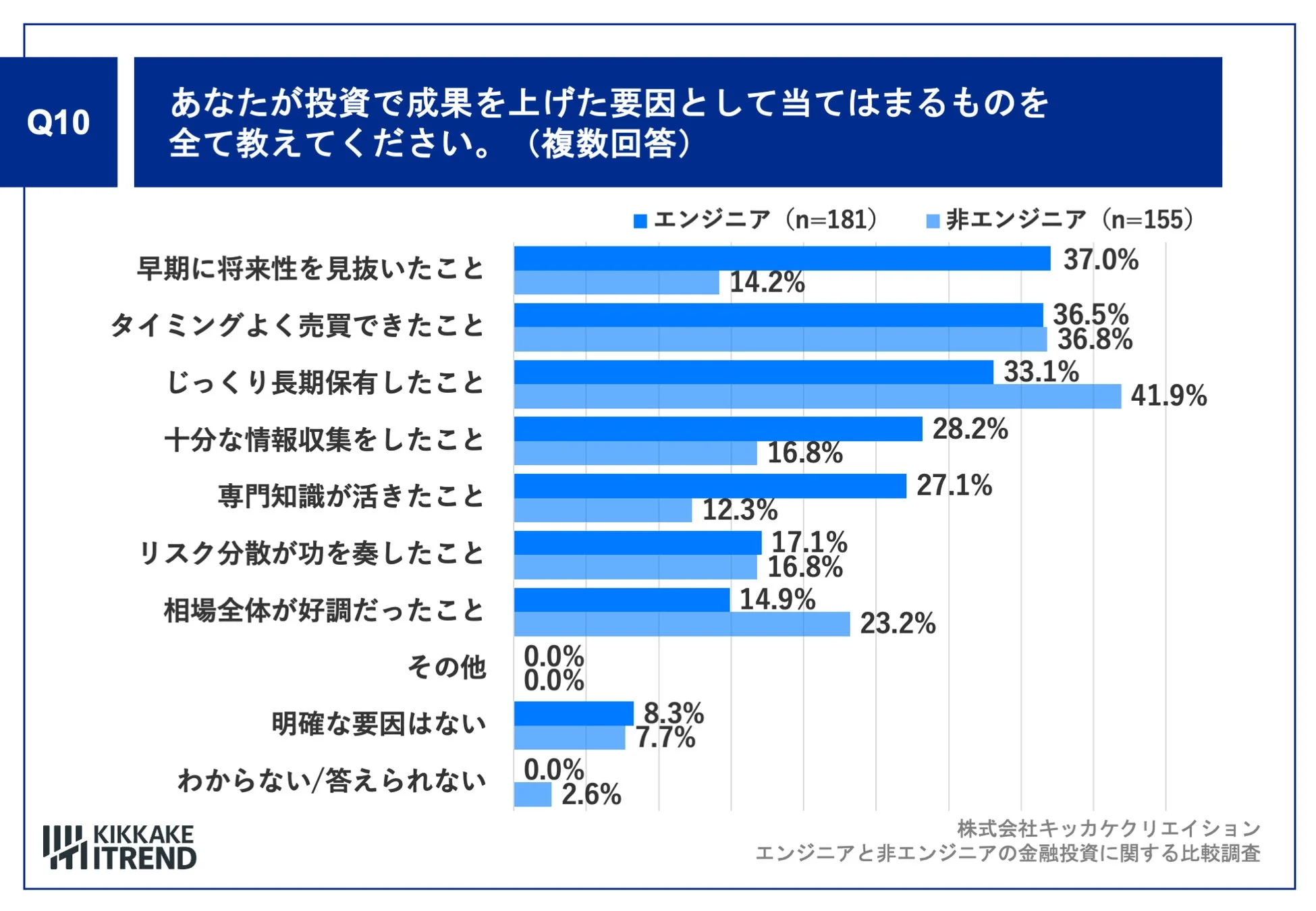 あなたが投資で成果を上げた要因として当てはまるものを全て教えてください。（複数回答）