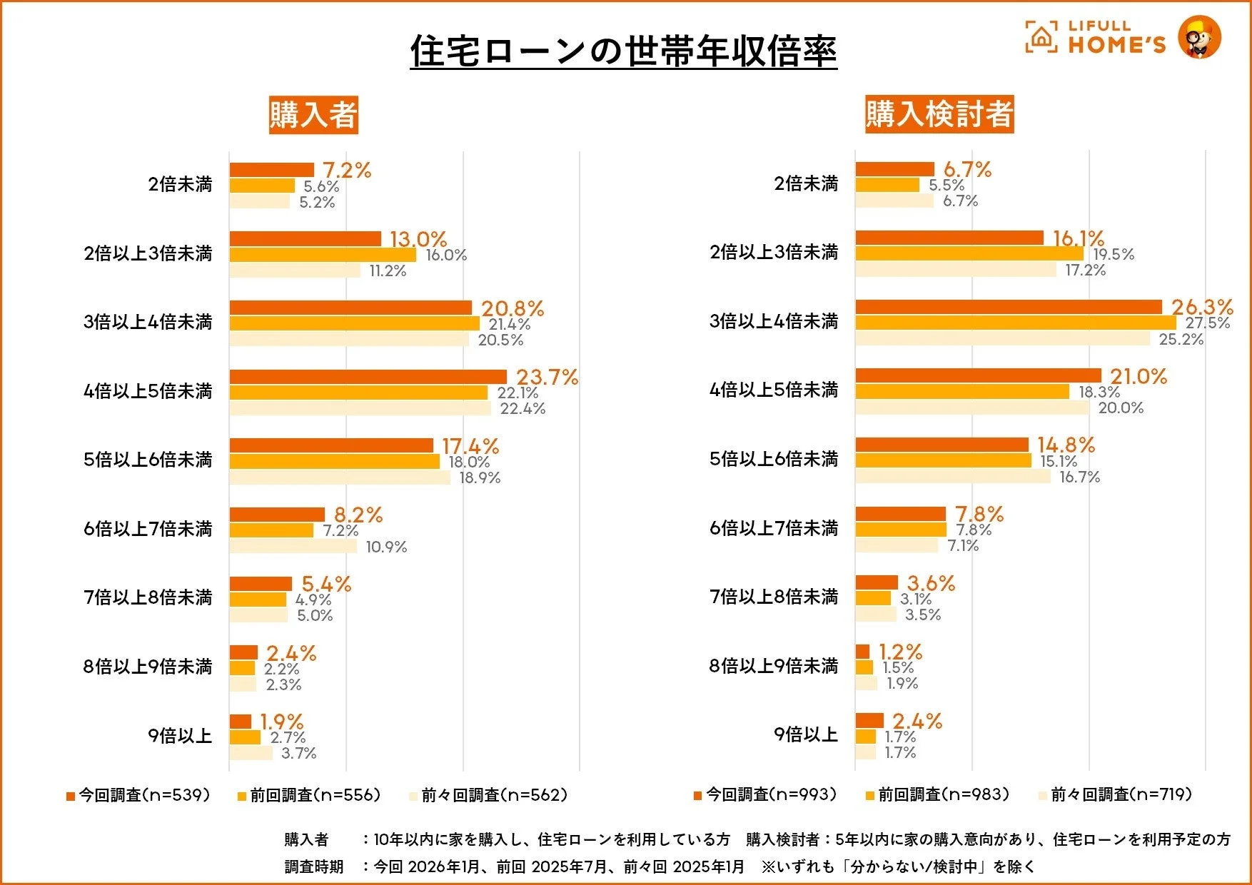 住宅ローンの世帯年収倍率