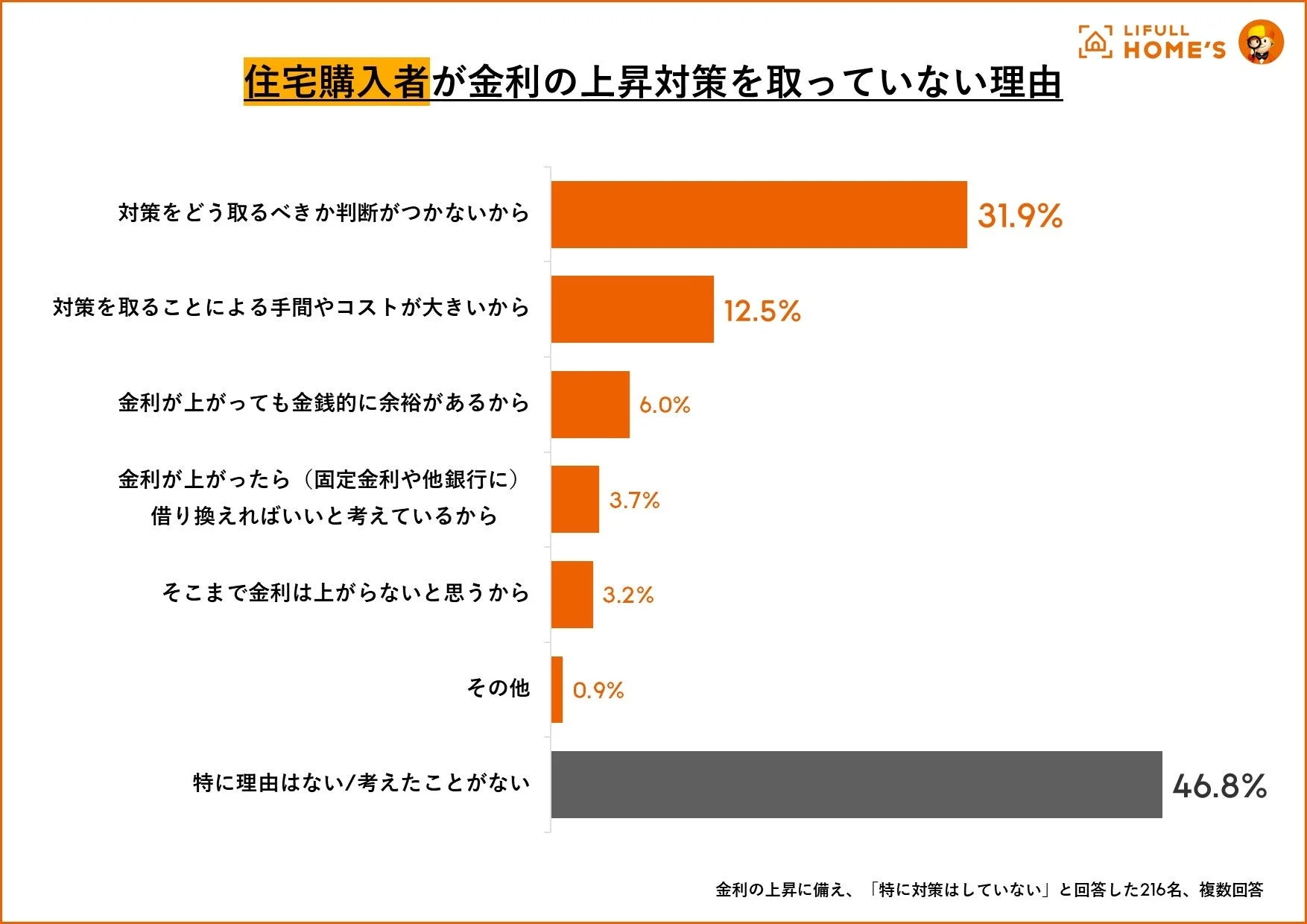 住宅購入者が金利の上昇対策を取っていない理由