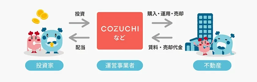 COZUCHI 不動産投資クラウドファンディングの仕組み