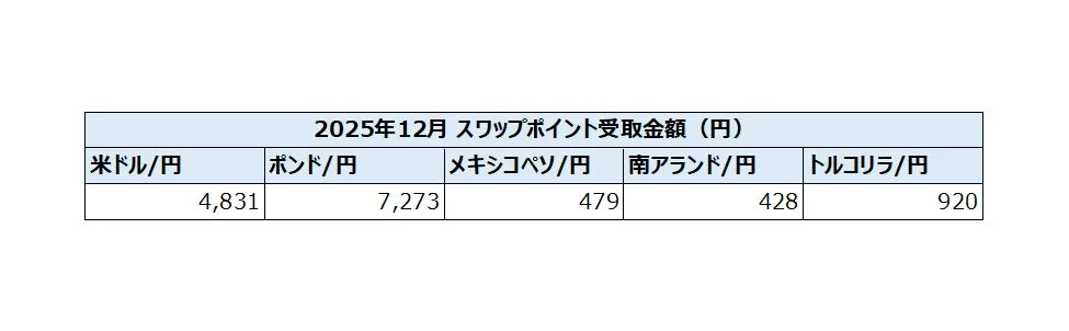 2025年12月のスワップポイント受取金額