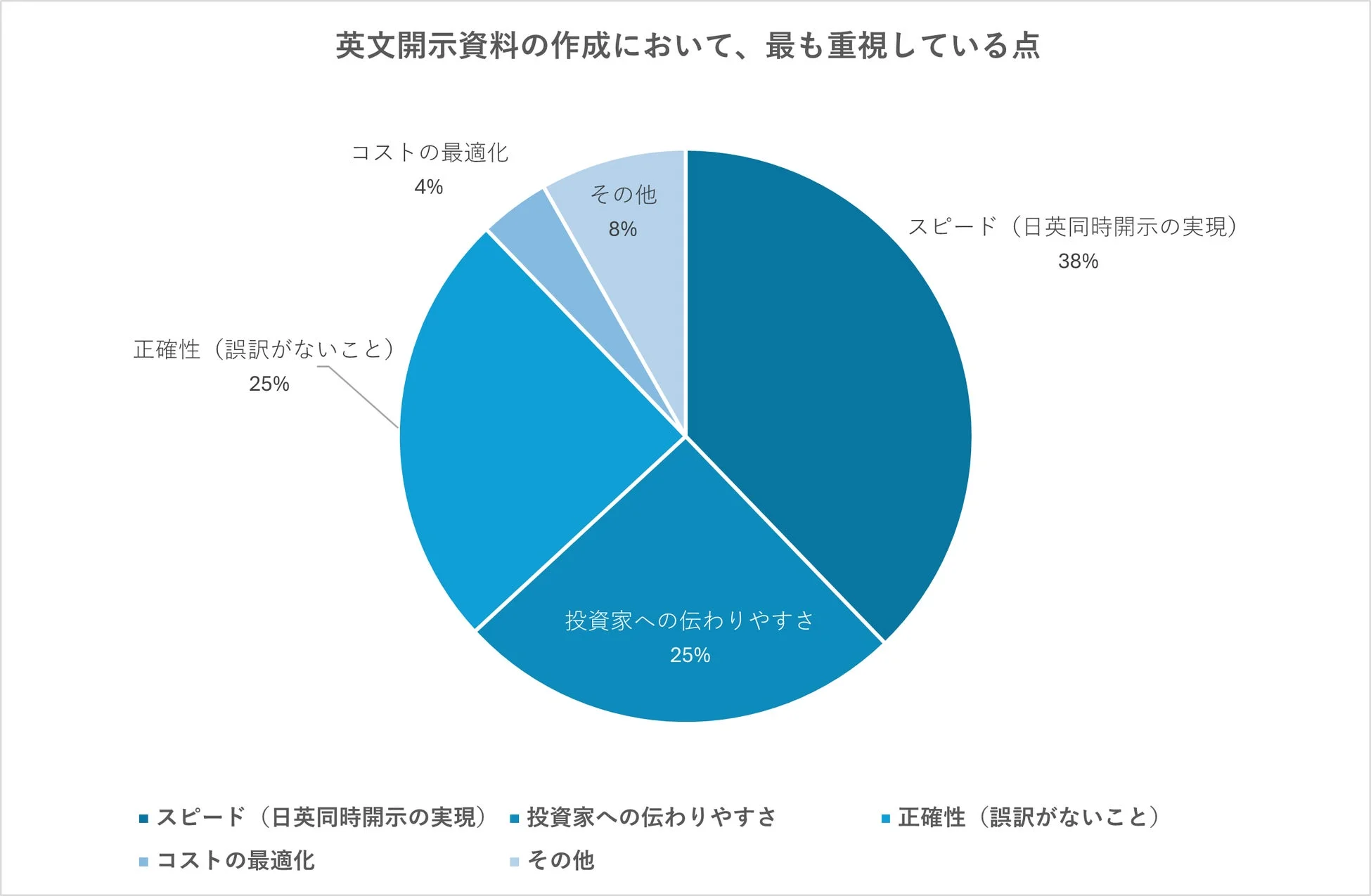英文開示資料の作成において、最も重視している点