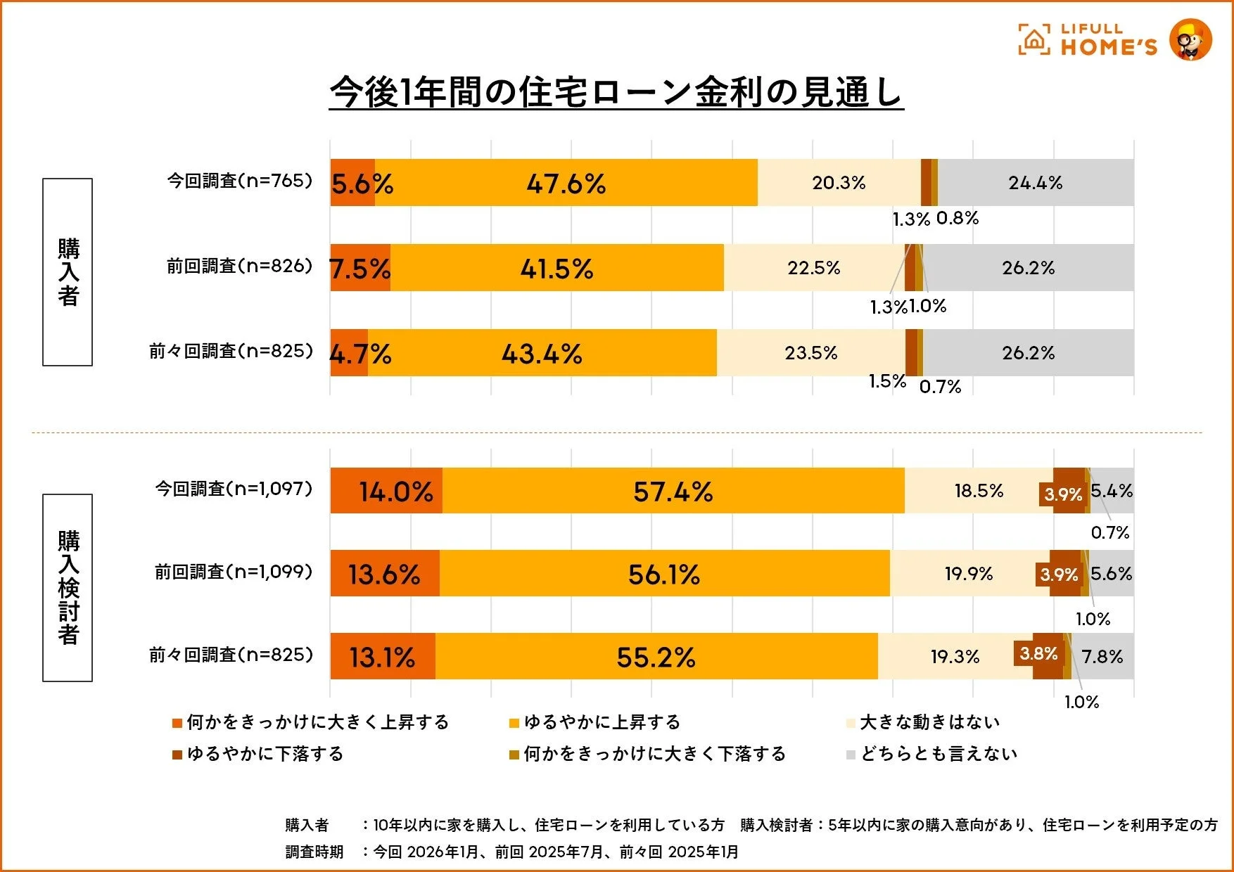 今後1年間の住宅ローン金利の見通し