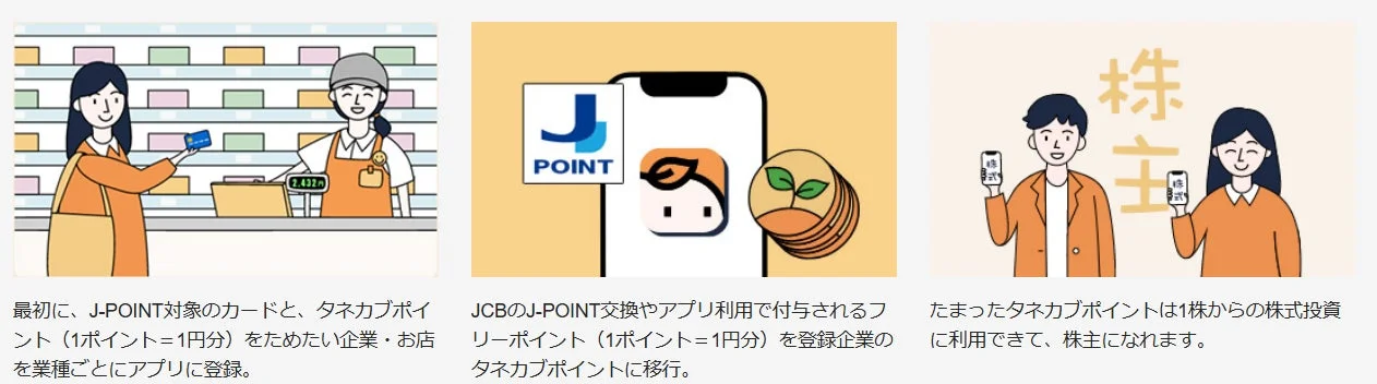 J-POINTカードで貯めたポイントをタネカブポイントに交換し、アプリで管理。そのタネカブポイントを1株からの株式投資に利用して株主になれるサービスの流れ