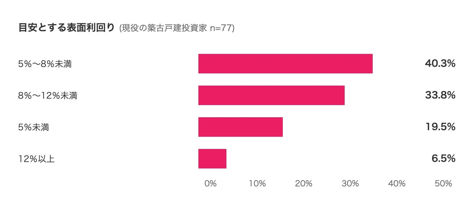 目安とする表面利回り (現役の築古戸建投資家 n=77)