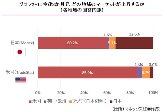 今後3か月で、どの地域のマーケットが上昇するか (各地域の回答内訳)
