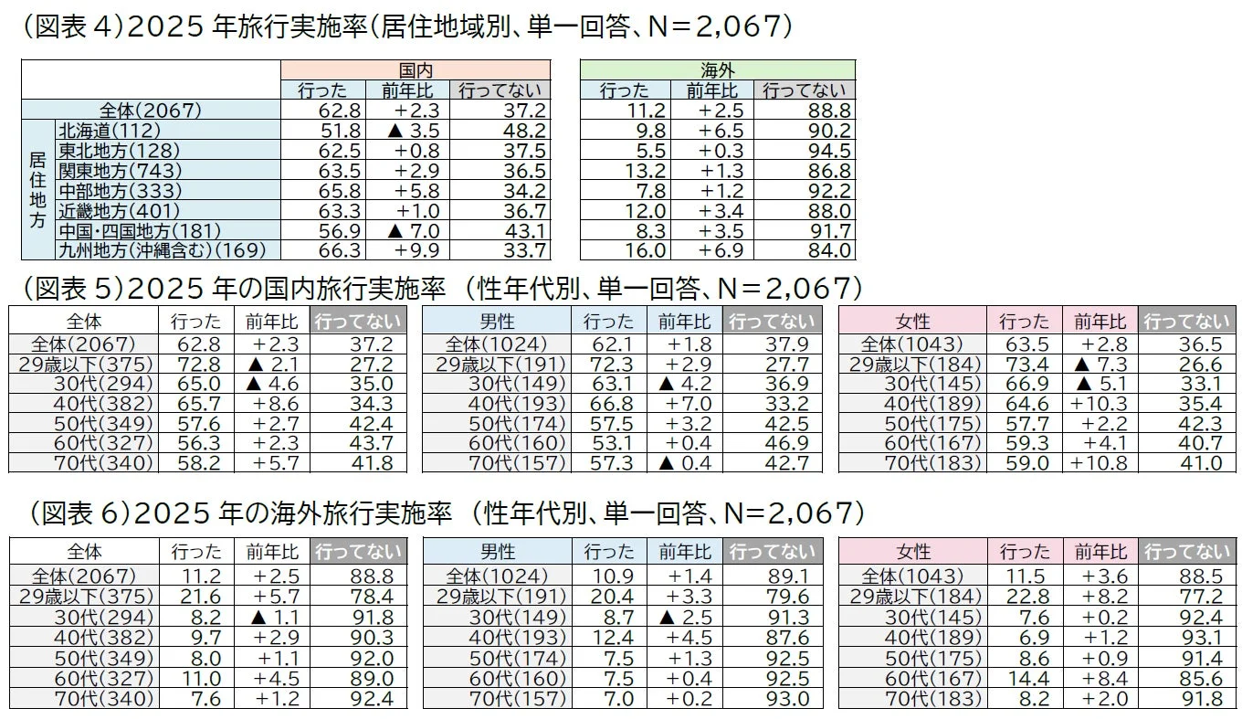 2025年旅行実施率(居住地域別、性年代別)