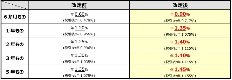 金利改定の比較表