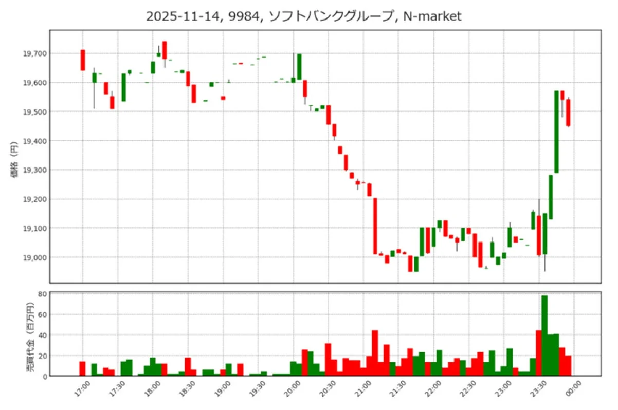 ソフトバンクグループ 2025年11月14日