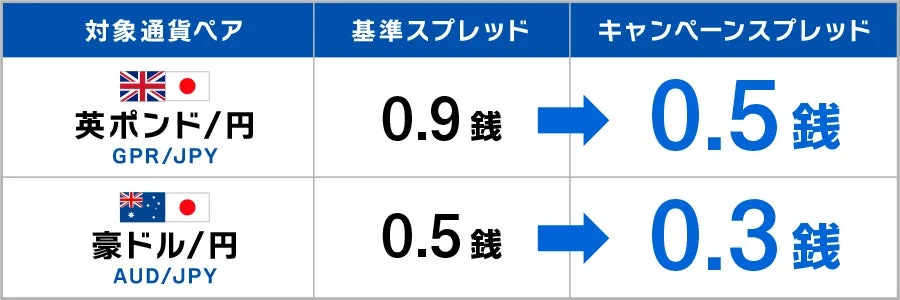 対象通貨ペアとスプレッド比較