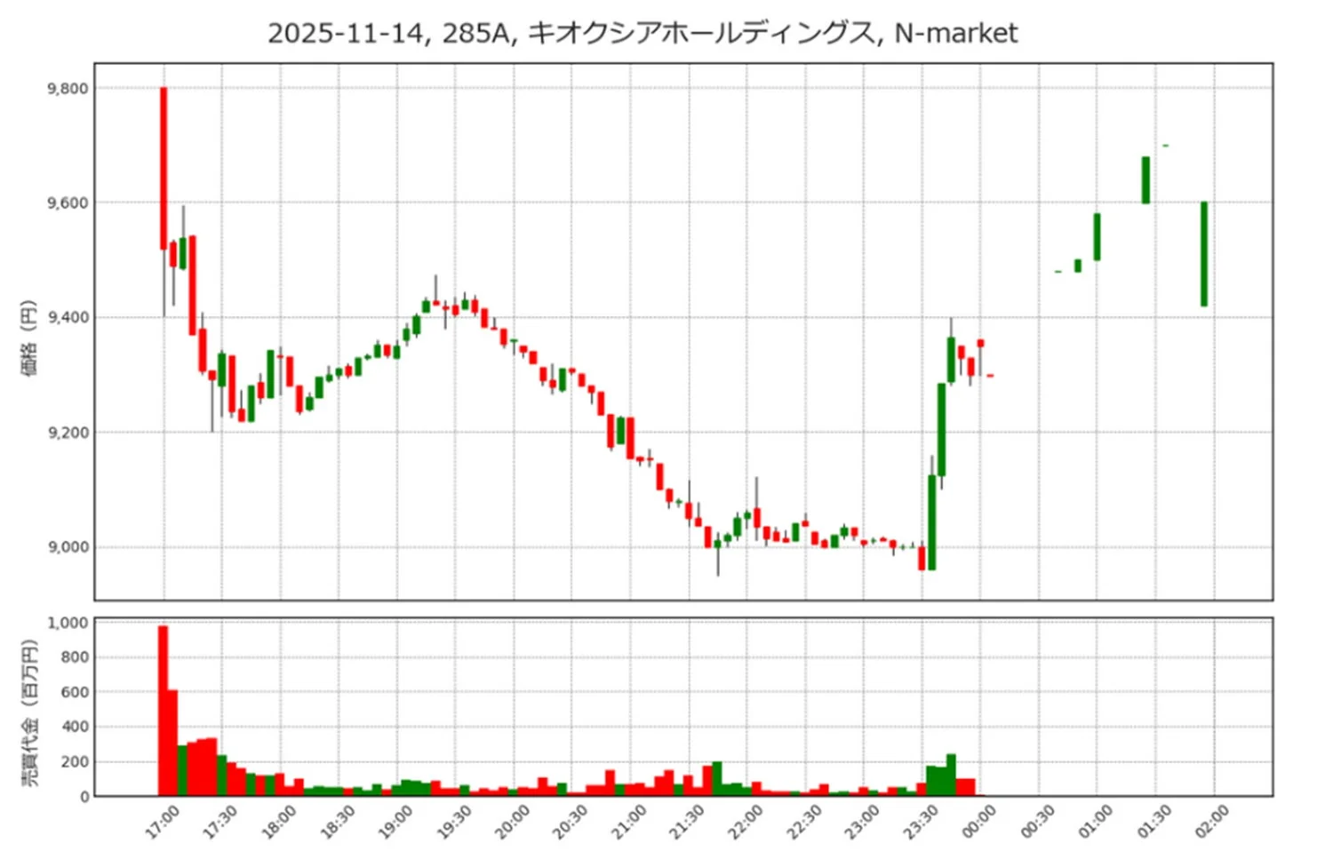 キオクシアホールディングス 2025年11月14日