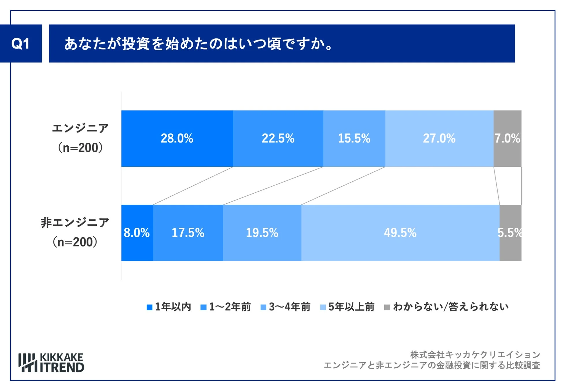 あなたが投資を始めたのはいつ頃ですか。