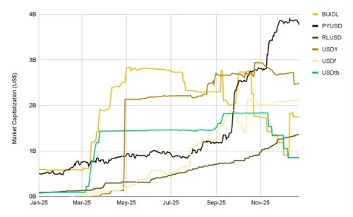 ステーブルコインの時価総額推移