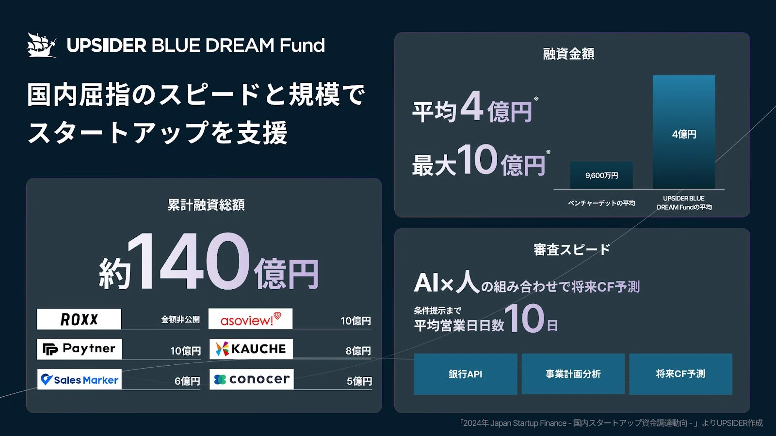 UPSIDER BLUE DREAM Fundの実績とAI審査