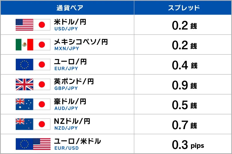通貨ペア別スプレッド
