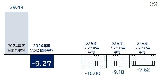 自己資本比率の比較