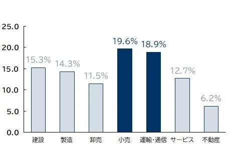 業種別ゾンビ企業率