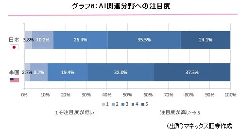 AI関連分野への注目度