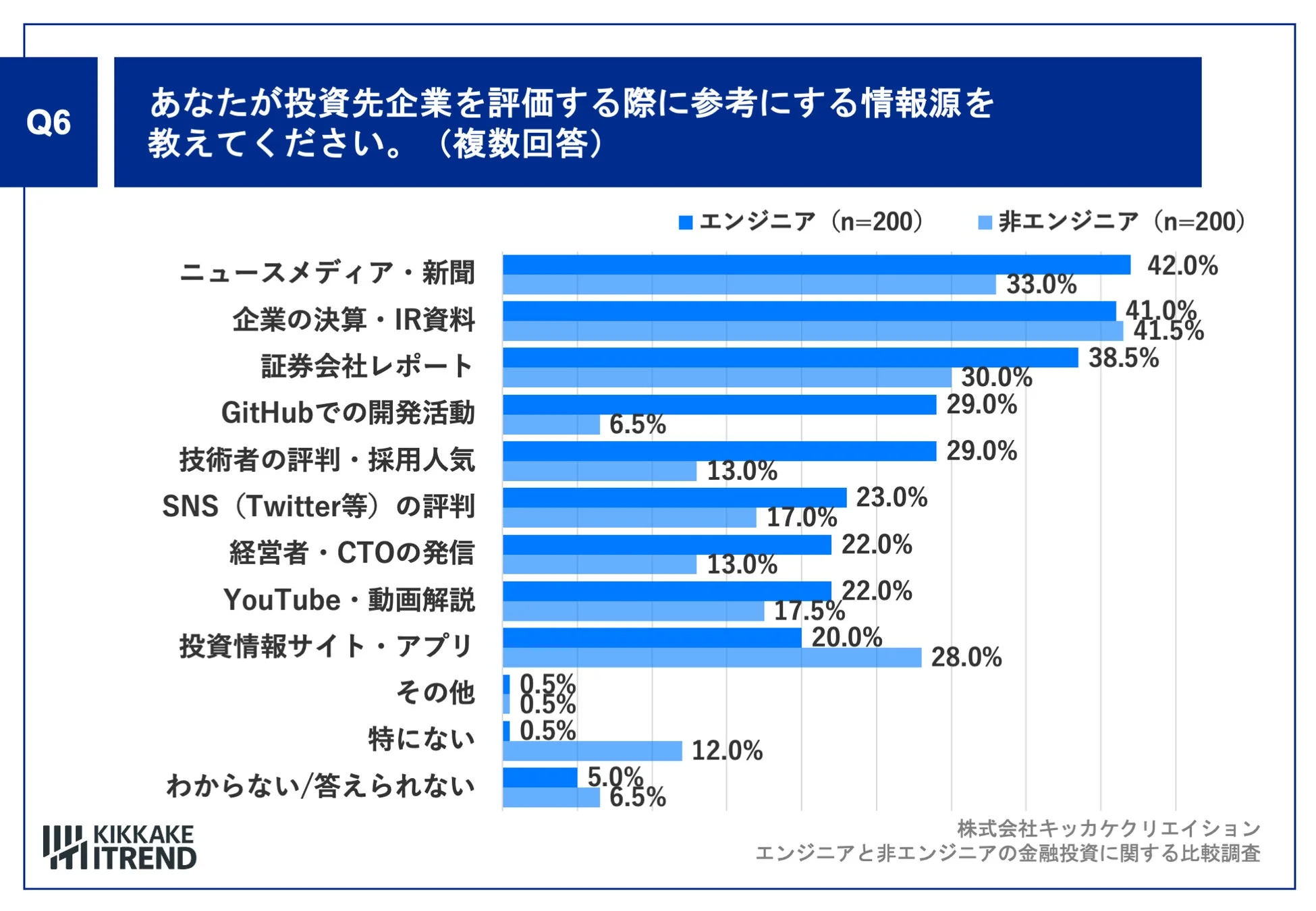 あなたが投資先企業を評価する際に参考にする情報源を教えてください。（複数回答）