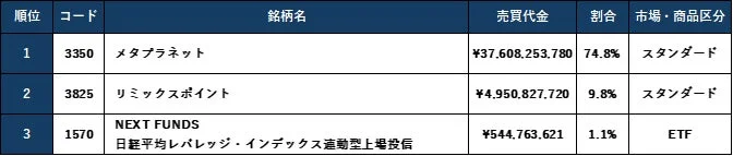 2025年第2四半期（4月～6月）夜間取引売買代金トップ日の銘柄内訳