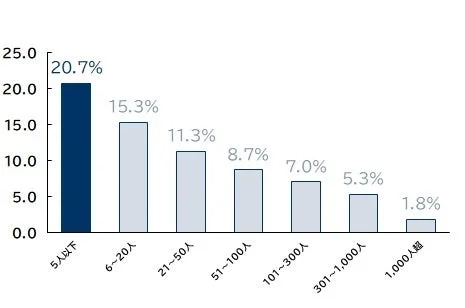 従業員数別ゾンビ企業率