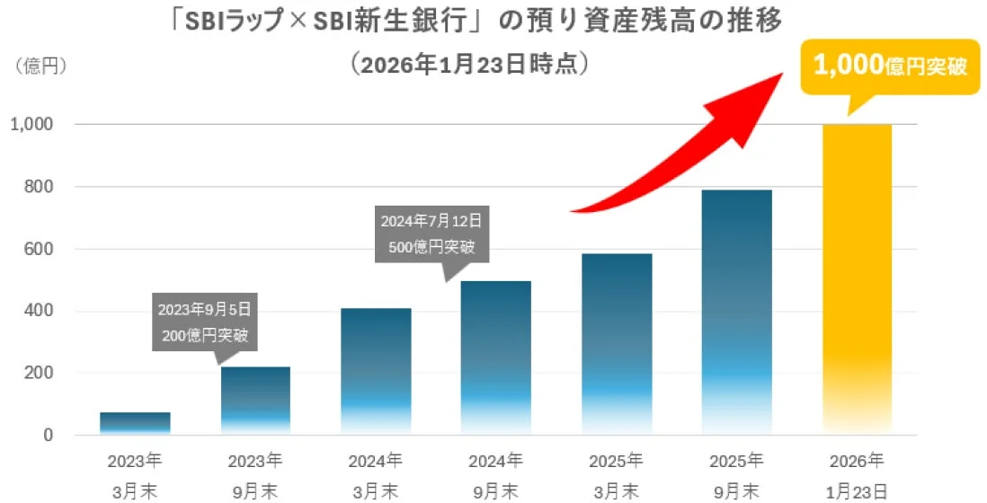 「SBIラップ × SBI新生銀行」の預り資産残高の推移