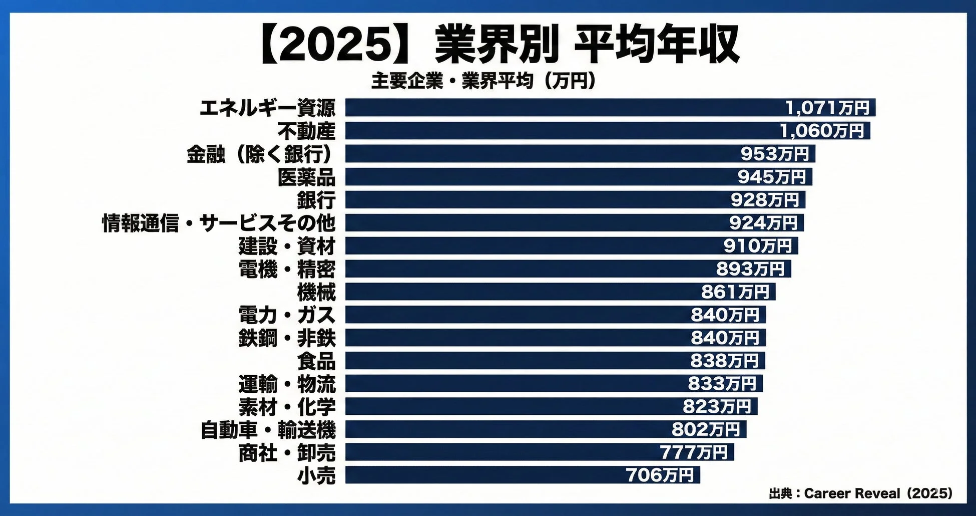 業界別 平均年収